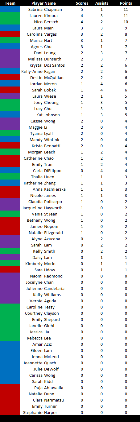 Statistics - Week 1