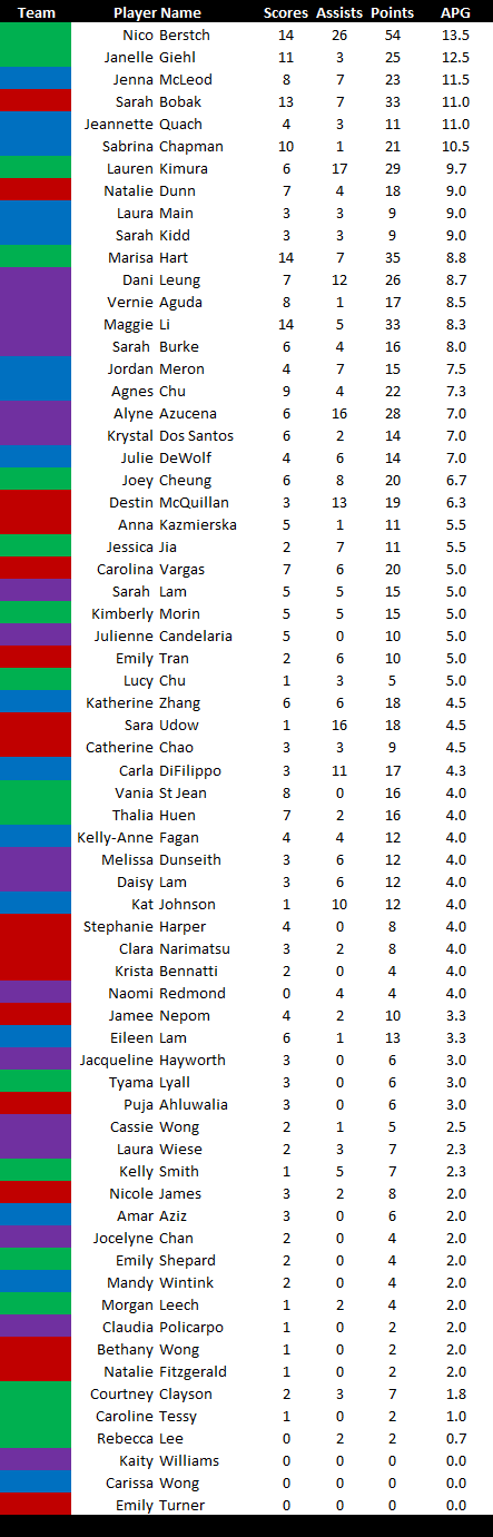 Statistics Week 4