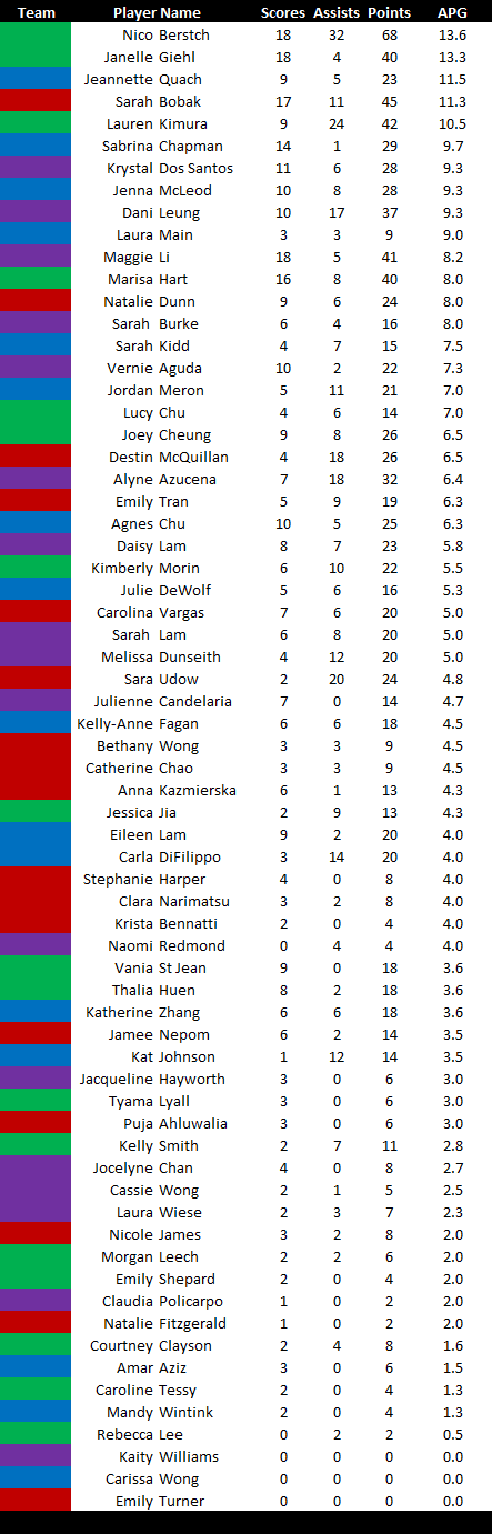 Statistics Week 5