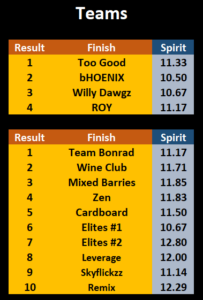 Notionals 2023 Final Standings